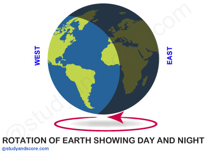 Rotation, Revolution, movement of earth, axis, north pole, south pole, day and night, orbit, seasons, equinoxes, aphelion, perihelion